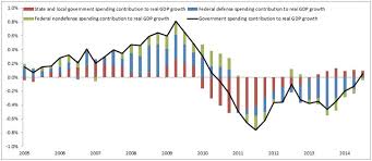 Does Government Spending Boost The Economy Foundation For