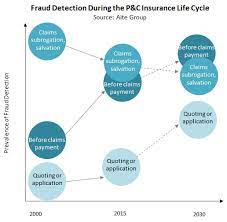 Any person of any race, group, background and country may be a possible fraud. P C Insurance Fraud Solutions Beyond Pay And Chase Aite Group