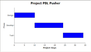 How Could I Create A Gantt Like Chart In A Datawindow