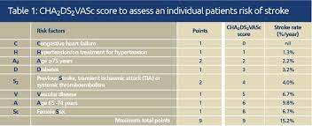 Image result for CHAD Score