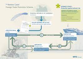 It protects and accelerates your commercial development while controlling the risks that trade credit poses to your cash flow. Export Credit Insurance