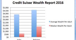 Haq's Musings: CS Wealth Report 2016: Average Pakistani 20% Richer Than  Average Indian