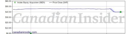 Saputo Sap Has Notable Insider Buying Canadian Insider
