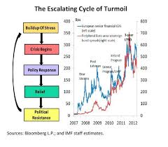 Jul16 Imf Cycle Of Turmoil Banking Crisis Cycle Finance