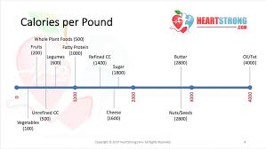 calorie density heartstrong