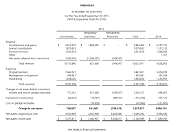 Is reported at the fair value of the trust assets in the statements of financial position, with trust distributions and changes in fair value recognized in the statements of activities. The Basic Financial Statements Financial Strategy For Public Managers