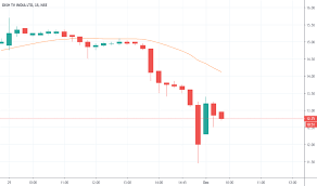 Dishtv Stock Price And Chart Nse Dishtv Tradingview India