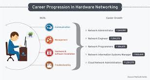 Want To Make A Career In Hardware Networking Here S Your Complete Guide Networking Career Job Opening