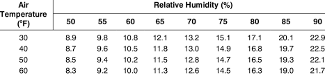 Equilibrium Moisture Content Of Soybeans At Various