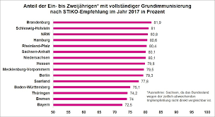 Der infektionsmediziner reinhard berner erklärt den abwägungsprozess der stiko und gibt eltern einen. Zunehmende Impfmudigkeit Immer Mehr Kinder In Nrw Sind Ungeimpft Barmer