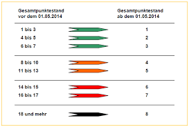 Es gibt zahlreiche verstöße, bei denen aufgrund einer. Kraftfahrt Bundesamt Neues Punktesystem