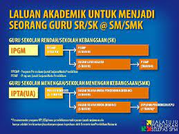 Syarat Kemasukan Ipg Terkini Institut Pendidikan Guru