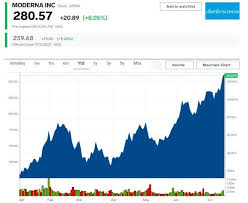 Kisi kisi psikotes chanshin : Moderna Stocks Moderna Soars To Record Ahead Of Final Covid Vaccine Analysis Bloomberg