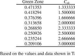 Look Up Table Of Percentage Green Zone And Minimum Cpk At 98