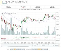 Ethereum Classic Market Report Etc Btc Up 49 78 On The Day