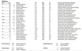 Iowa Football Releases Depth Chart For Wyoming Game Black