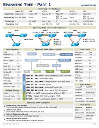 Spanning Tree Cheat Sheet From Cheatography Cisco Networking Technology Cisco Networking Networking Basics