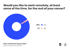State Of Remote Work 2020 In 2020 Remote Work Remote Remote Organization
