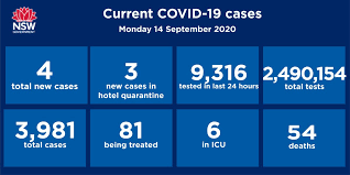 Updates to public health orders. Nsw Health On Twitter Four New Cases Of Covid 19 Were Diagnosed In The 24 Hours To 8pm Last Night Bringing The Total Number Of Cases In Nsw To 3 981 Of The Four