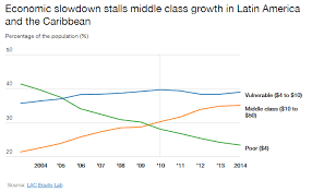 5 Charts That Show What Is Happening To The Middle Class