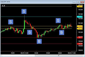 MT4 Pivot Point Programming | MT4Programming
