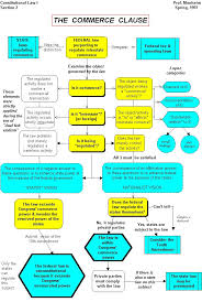 Constitutional Law Flowchart Flowchart In Word