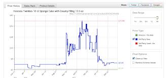 Camelcamelcamel makes it easy to compare amazon's prices over in this article, i'm going to cover the basics of how to use camelcamelcamel to compare prices over time. Do You Know Camelcamelcamel Sellerengine Software