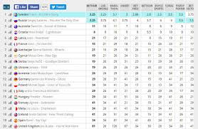 Our eurovision 2021 predictions are ready and you should use them before you place your bets on the 2021 eurovision contest. Betting Odds Favour Australia For A Eurovision Grand Final Finish Sbs Programs
