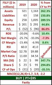 Learn how the company is transforming to solve enterprise customers' new challenges. Fsly Fastly Dd Earnings Results Fy 20 Fastly