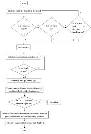 Flow Chart Of Algorithm Design For Extracting Structural