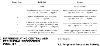 Table 2 From Precocious Puberty Pathology Related Risks