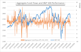 Stock Market Fund Flows S P 500 Retreat Sparks Demand For