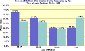 Smoking Effects On Mothers And Babies In West Virginia