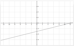 With this worksheet generator, you can make customizable worksheets for linear inequalities in one variable. Graphing Linear Functions Algebra Ii