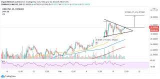 Chainlink Price Forecast Link Technical Breakout Eyes 17 Upswing In 2021 Forecast Best Crypto Technical