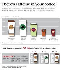 There S Caffeine In Your Coffee Infographic Coffee Blog Coffee Organo Gold Coffee
