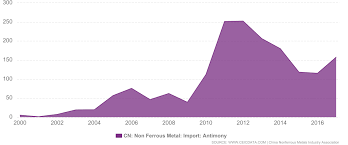 China Cn Non Ferrous Metal Import Antimony Economic