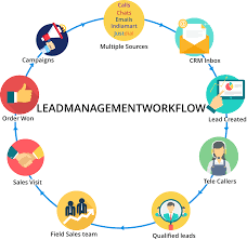 Capture and convert leads like a pro. Techasoft Best Lead Management Software Company In Bangalore