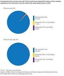 Usda Ers Under The Tax Cuts And Jobs Act Only 0 11