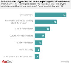 Discrimination, migrant workers, crime rate. Yougov Over A Third Of Malaysian Women Have Experienced Sexual Harassment