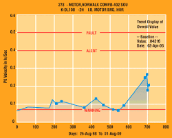 identifying problems with condition monitoring technologies