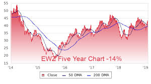 Ewz Profile Stock Price Fundamentals More