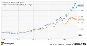 better buy dominos pizza or papa johns stock nasdaq