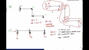 Such as in case of truss we provide additional diagonal members to ensure stability. Is It Statically Indeterminate Examples Structural Analysis Youtube
