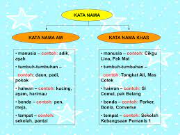Kata nama khas ialah perkataan yang digunakan untuk merujuk kepada benda secara khusus. Kata Nama Muhdhaziq Jpp Flip Pdf Anyflip