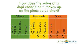 Ppt How Does The Value Of A Digit Change As It Moves Up On