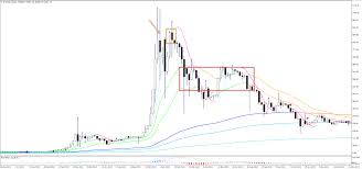 The price of a bitcoin continued to decrease for a few months in 2015, but increased toward the end of the year to $362.73 on december 1st. Bitcoin 2021 Vs Bitcoin 2017 How The Bull Trends Are Similar And Different