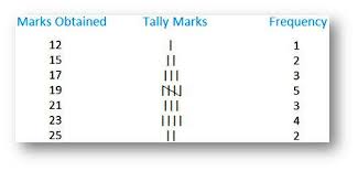 Frequency Distribution Of Ungrouped And Grouped Data Class