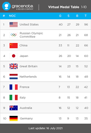 As we gear up to bask in the glory of the athletes for days to come, lets take a look how the countries stand in the medal tally following the day's. Dxflocgnc9gcnm