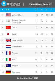 Follow the best athletes in the world and find out who won the most gold, silver and bronze medals. Japan Set For Record Medal Haul China Below Roc In Final Gracenote Prediction